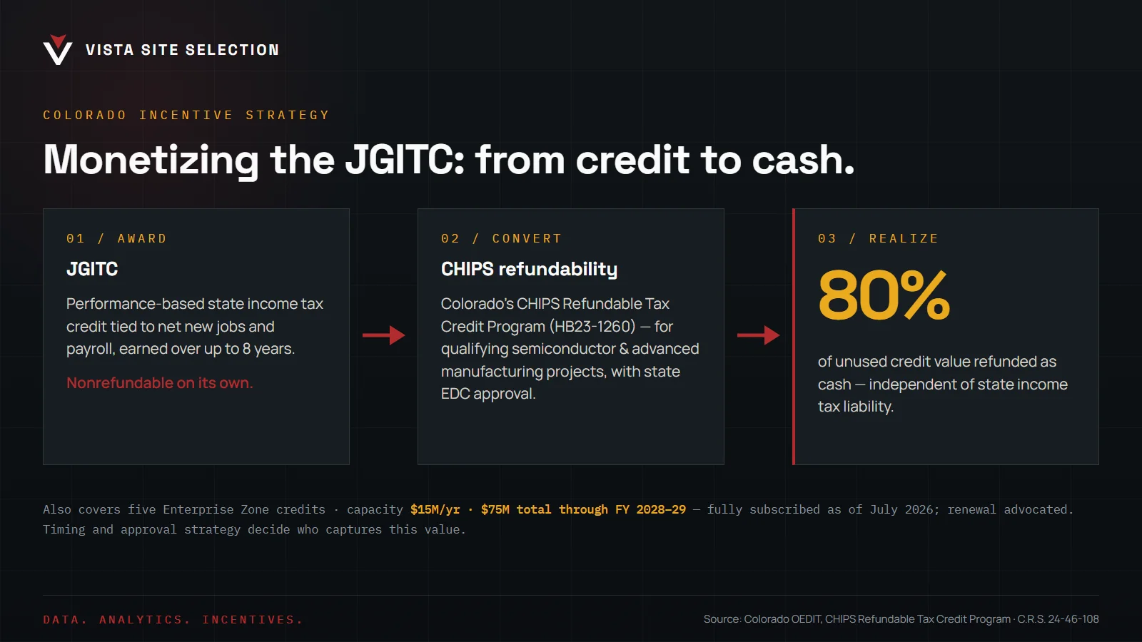 Monetizing the JGITC: from credit to cash